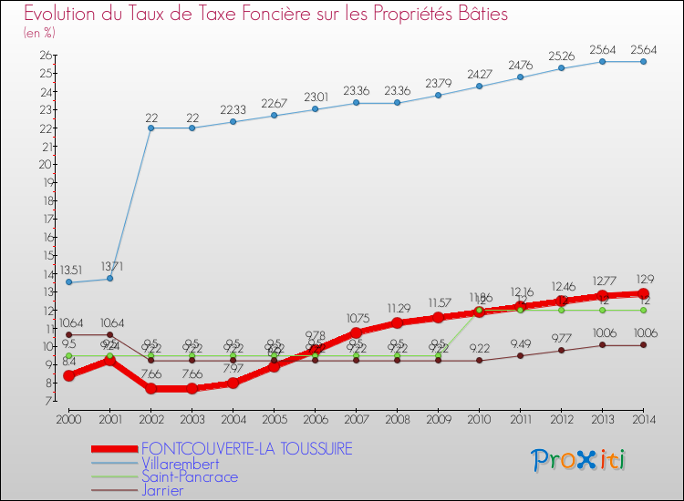 Evolution du taux de la taxe foncière sur le bati pour FONTCOUVERTE-LA TOUSSUIRE et les communes proches de 2000 à 2014 Comparaison des taux de taxe foncière sur le bati pour FONTCOUVERTE-LA TOUSSUIRE et les communes voisines de 2000 à 2014